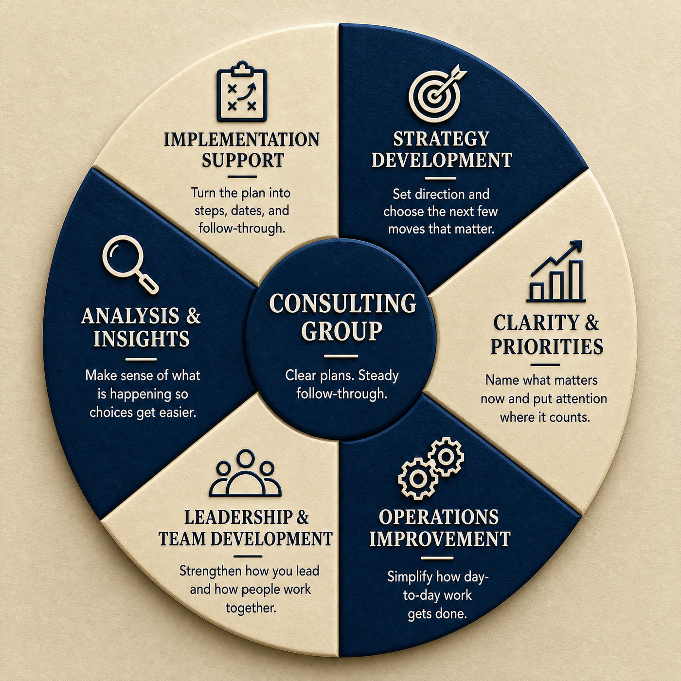 Consulting practice wheel: strategy development, clarity and priorities, operations improvement, leadership and team development, analysis and insights, and implementation support.